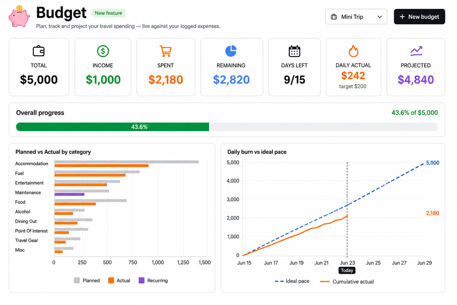 Build a trip budget before you leave