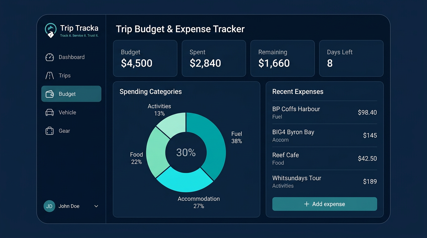 Trip budget and expense tracker showing a Tasmania Loop trip with a category breakdown